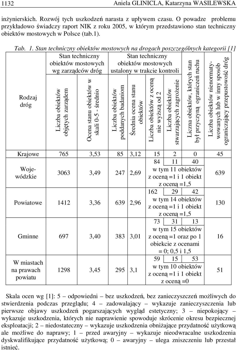 Stan techniczny obiektów mostowych na drogach poszczególnych kategorii [1] Stan techniczny Stan techniczny obiektów mostowych obiektów mostowych wg zarządców dróg ustalony w trakcie kontroli Rodzaj