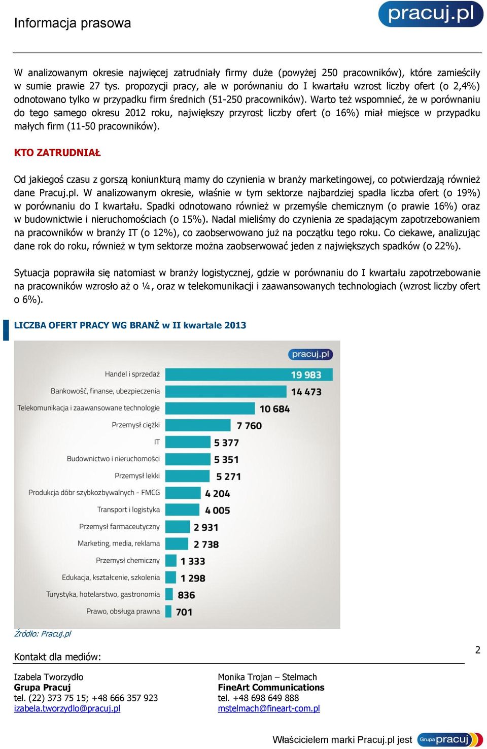 Warto też wspomnieć, że w porównaniu do tego samego okresu 2012 roku, największy przyrost liczby ofert (o 16%) miał miejsce w przypadku małych firm (11-50 pracowników).