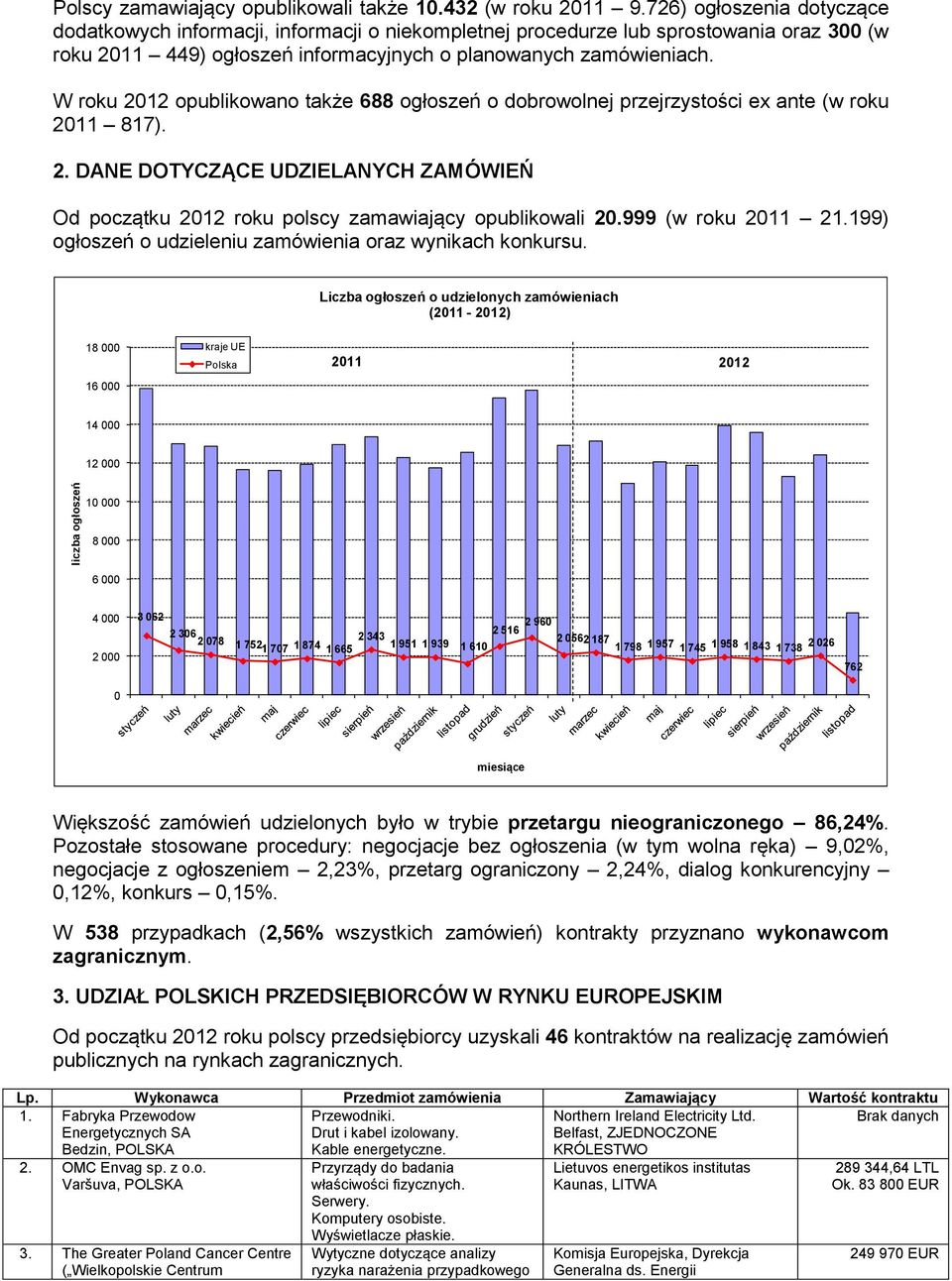 W roku 2012 opublikowano także 688 ogłoszeń o dobrowolnej przejrzystości ex ante (w roku 2011 817). 2. DANE DOTYCZĄCE UDZIELANYCH ZAMÓWIEŃ Od początku 2012 roku polscy zamawiający opublikowali 20.