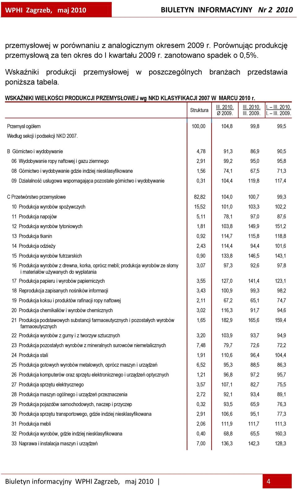 III. 2010. III. 2009. I. III. 2010. I. III. 2009. Przemysł ogółem 100,00 104,8 99,8 99,5 Według sekcji i podsekcji NKD 2007.