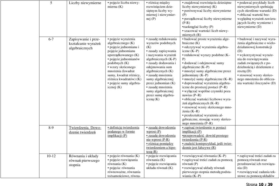 skróconego mnożenia (kwadrat sumy, kwadrat różnicy, różnica kwadratów) pojęcie sumy algebraicznej definicję twierdzenia podanego w formie implikacji pojęcie równania pojęcie rozwiązania równania