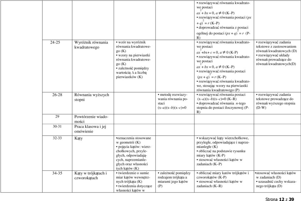 pierwiastków metodę rozwiazywania równania postaci (x a)(x b)(x c)=0 ogólnej do postaci (px + q) 2 = r (P- R) rozwiązywać równania kwadratowe postaci ax 2 +bx+ c = 0, a 0 (K-P) rozwiązywać równania