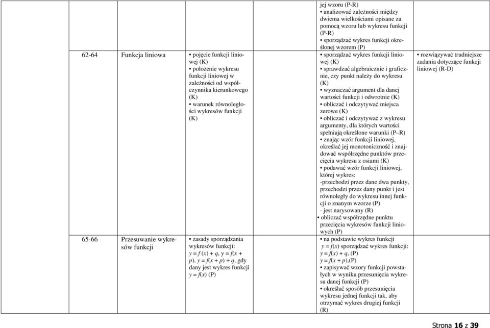 pomocą wzoru lub wykresu funkcji (P-R) sporządzać wykres funkcji określonej wzorem sporządzać wykres funkcji liniowej sprawdzać algebraicznie i graficznie, czy punkt należy do wykresu wyznaczać