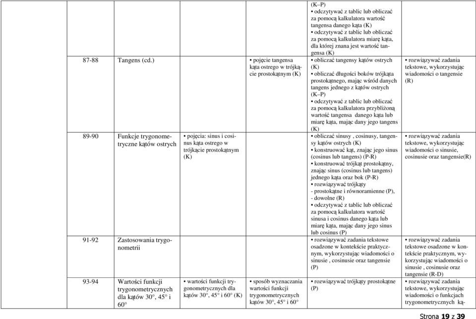 pojęcia: sinus i cosinus kąta ostrego w trójkącie prostokątnym wartości funkcji trygonometrycznych dla kątów 30, 45 i 60 sposób wyznaczania wartości funkcji trygonometrycznych kątów 30, 45 i 60 (K P)