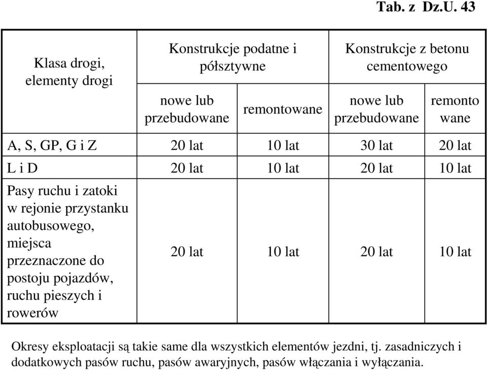 nowe lub przebudowane remonto wane A, S, GP, G i Z 10 lat 30 lat L i D 10 lat 10 lat Pasy ruchu i zatoki w rejonie przystanku