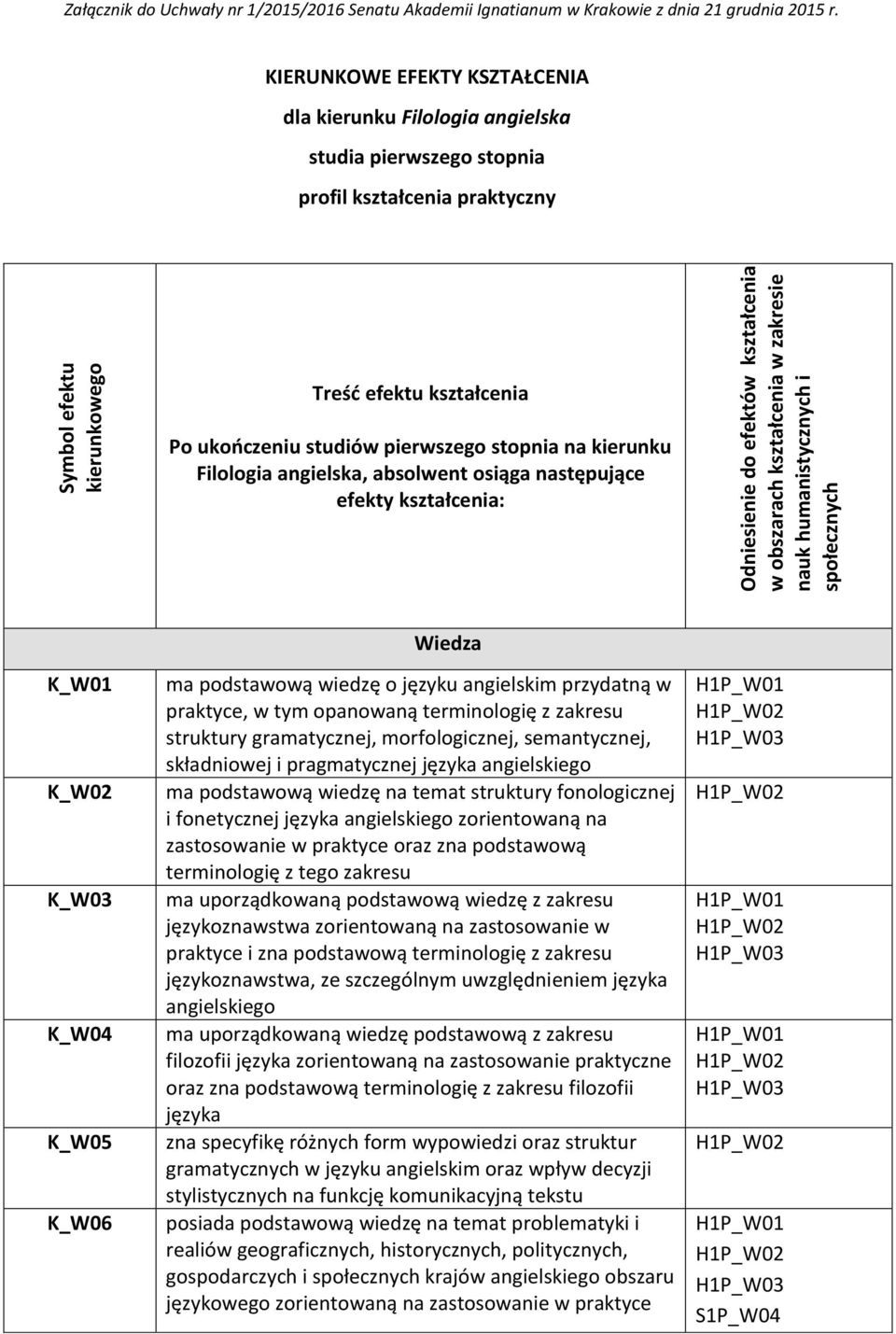 KIERUNKOWE EFEKTY KSZTAŁCENIA dla kierunku Filologia angielska studia pierwszego stopnia profil kształcenia praktyczny Treść efektu kształcenia Po ukończeniu studiów pierwszego stopnia na kierunku