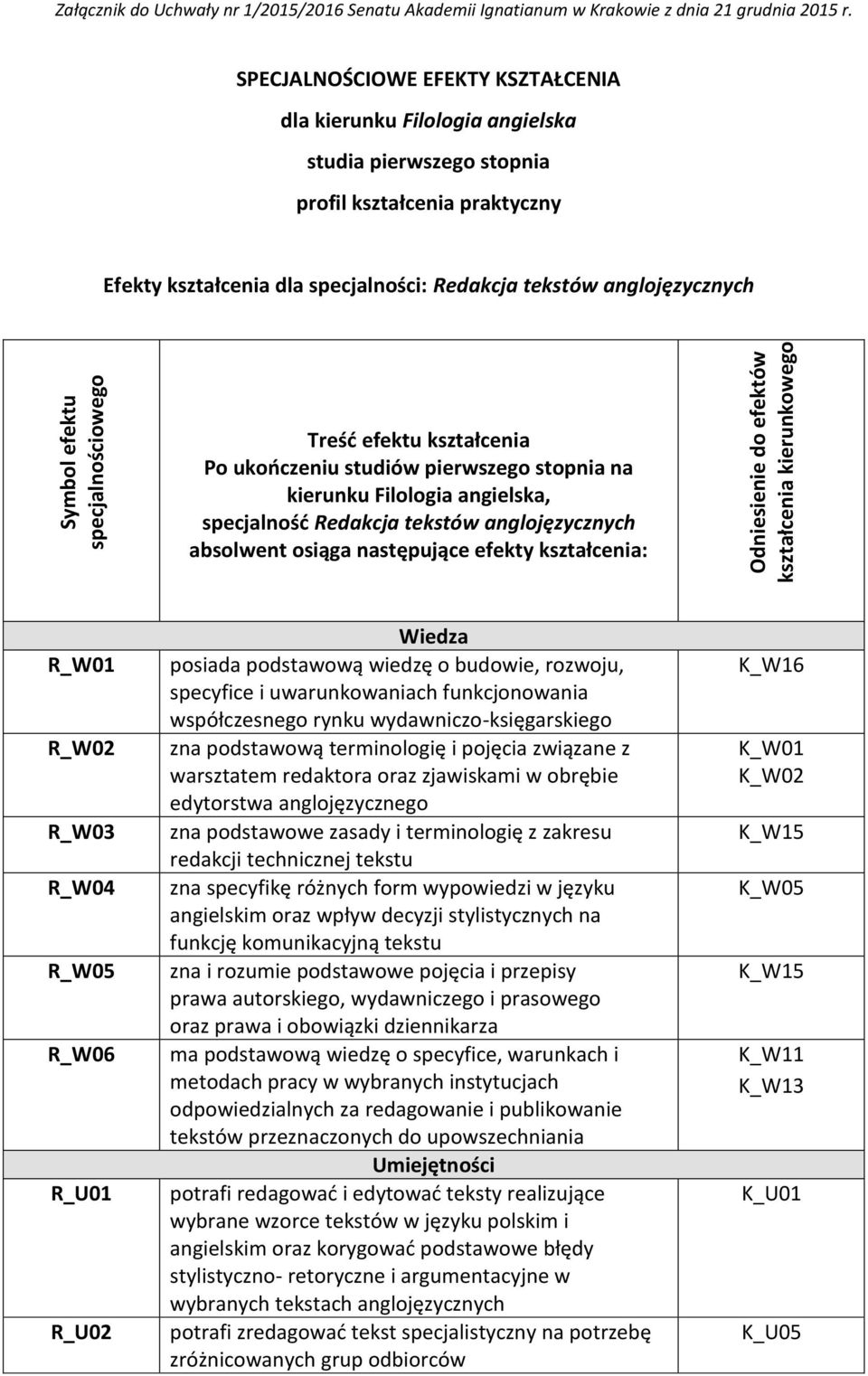 efektu kształcenia Po ukończeniu studiów pierwszego stopnia na kierunku Filologia angielska, specjalność Redakcja tekstów anglojęzycznych absolwent osiąga następujące efekty kształcenia: R_W01 R_W02