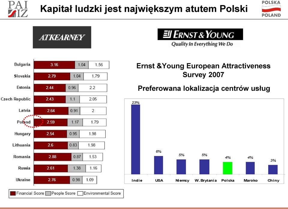 Preferowana lokalizacja centrów usług 23% 6% 5% 5%