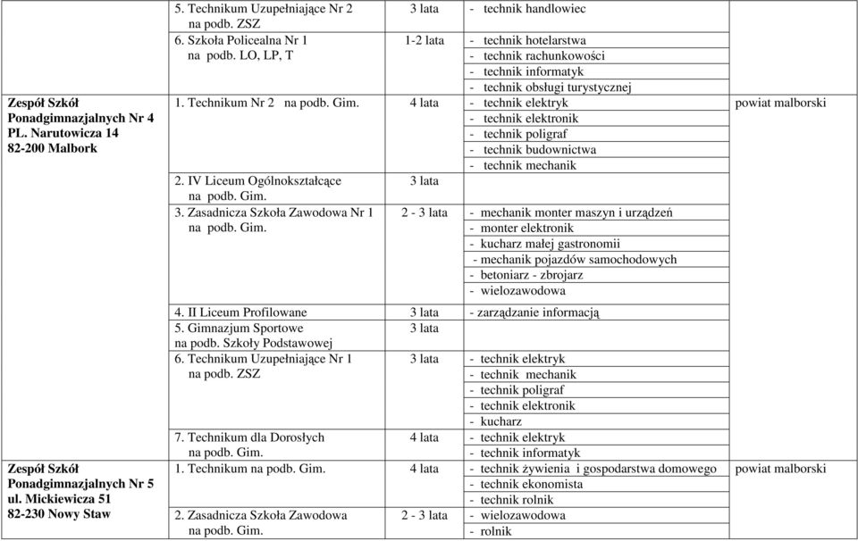 technik mechanik - mechanik monter maszyn i urządzeń - monter elektronik - kucharz małej gastronomii - mechanik pojazdów samochodowych - betoniarz - zbrojarz - wielozawodowa 4.