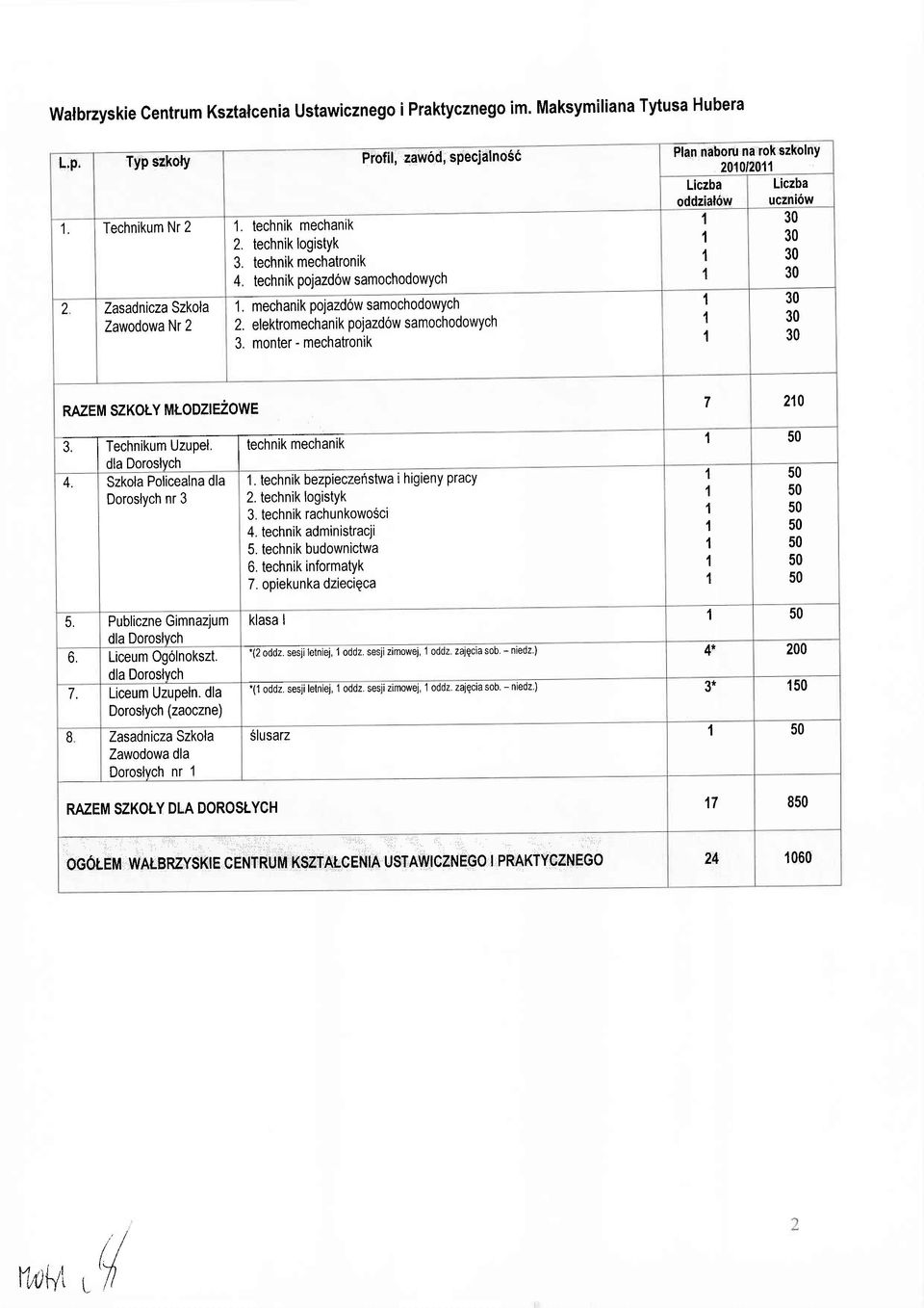 monter - mechatronik 200/20 Liczba Liczba oddzial6w uczni6w,l RAZEM SZKOLY MLODZEZOWE '' 3. Technikum Uzupel. tecnnlk mecnanlk dla DoroslYch. Szkola Policealna dla.