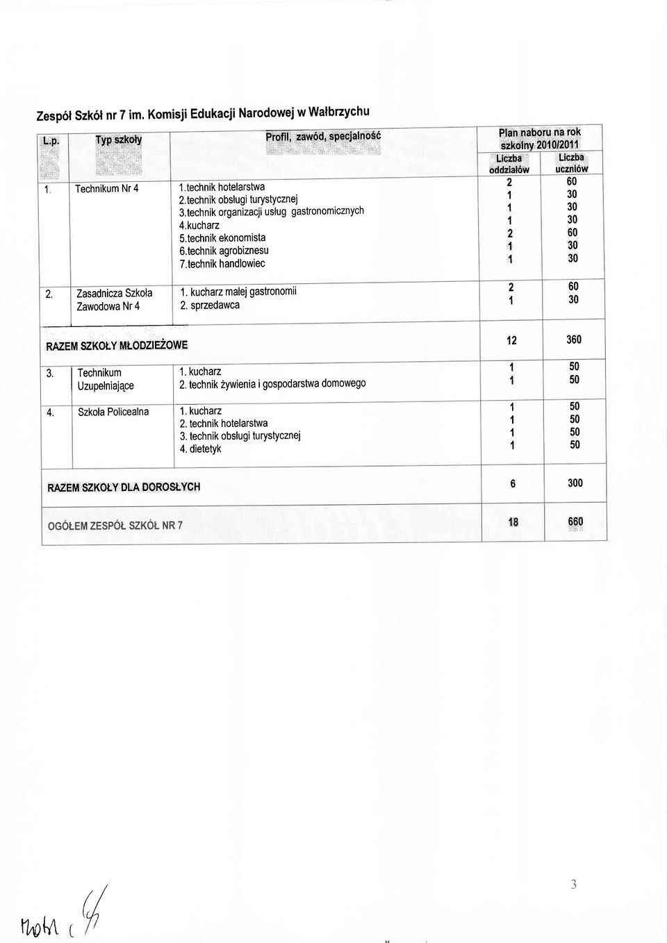 technik organizacji uslug gastronomicznych 4,kucharz 5.technik ekonomista 6.technik agrobiznesu T.technik handlowiec. kucharz malej gastronomii 2. sprzedawca. kucharz 2.