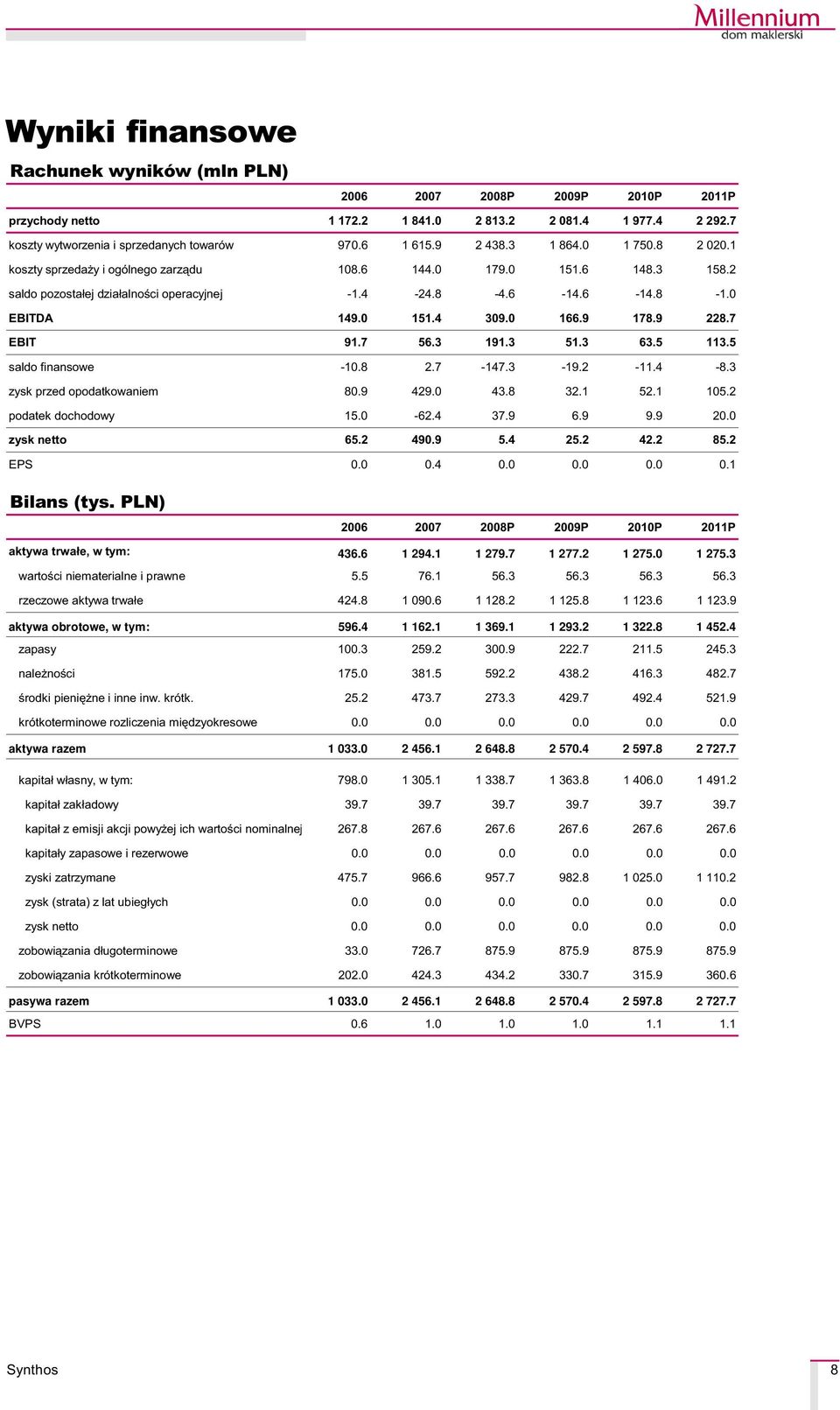 9 178.9 228.7 EBIT 91.7 56.3 191.3 51.3 63.5 113.5 saldo finansowe -10.8 2.7-147.3-19.2-11.4-8.3 zysk przed opodatkowaniem 80.9 429.0 43.8 32.1 52.1 105.2 podatek dochodowy 15.0-62.4 37.9 6.9 9.9 20.