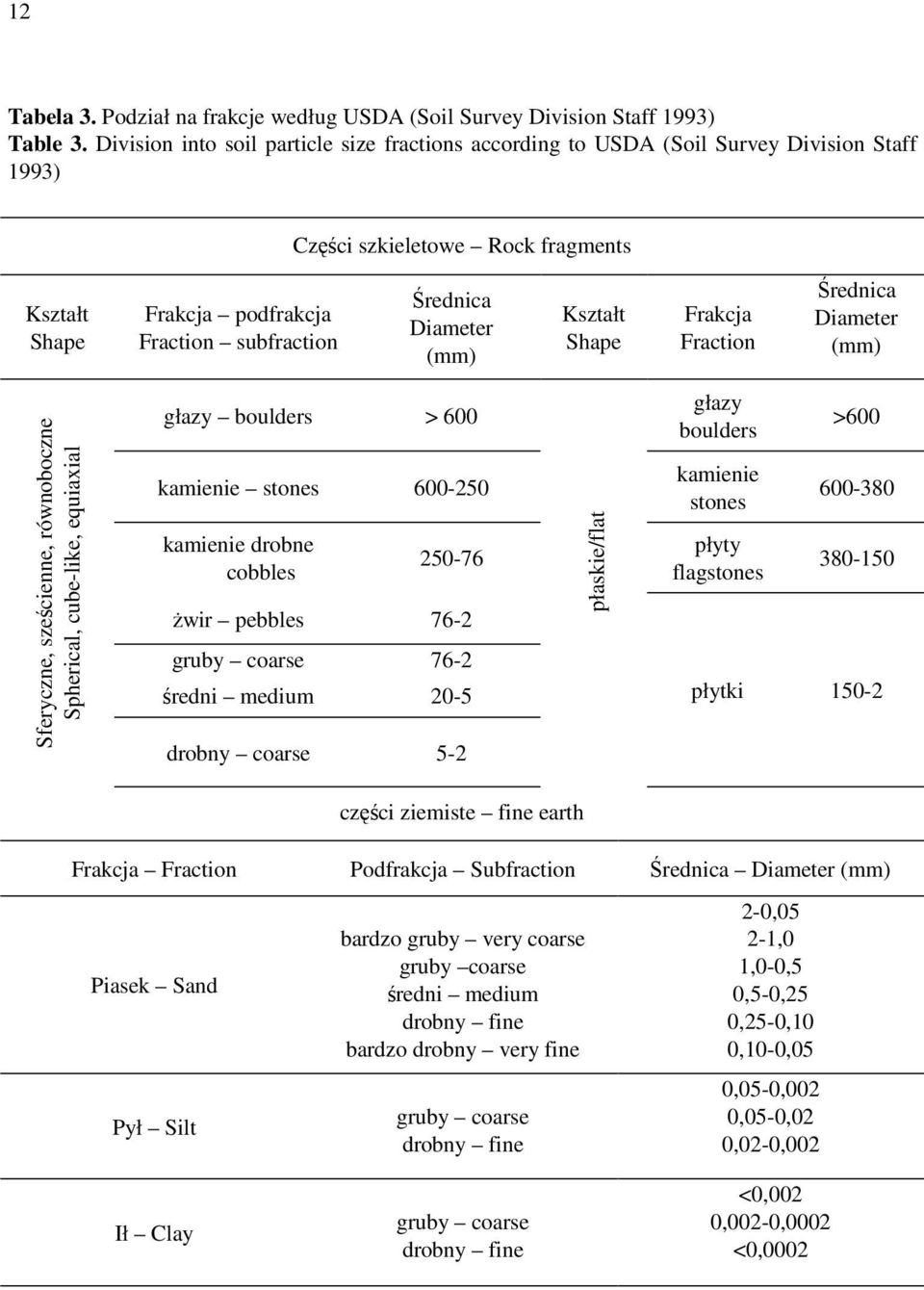 Diameter (mm) Kształt Shape Frakcja Fraction Średnica Diameter (mm) Sferyczne, sześcienne, równoboczne Spherical, cube-like, equiaxial głazy boulders > 600 kamienie stones 600-250 kamienie drobne