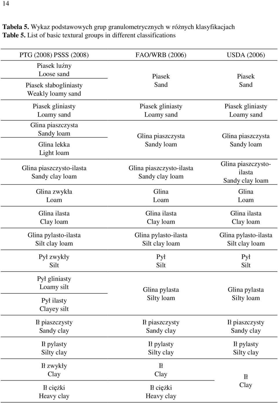 sand Glina piaszczysta Sandy loam Glina lekka Light loam Glina piaszczysto-ilasta Sandy clay loam Glina zwykła Loam Piasek Sand Piasek gliniasty Loamy sand Glina piaszczysta Sandy loam Glina