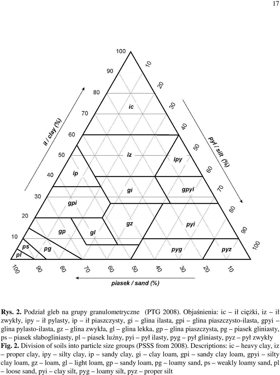 lekka, gp glina piaszczysta, pg piasek gliniasty, ps piasek słabogliniasty, pl piasek luźny, pyi pył ilasty, pyg pył gliniasty, pyz pył zwykły Fig. 2.