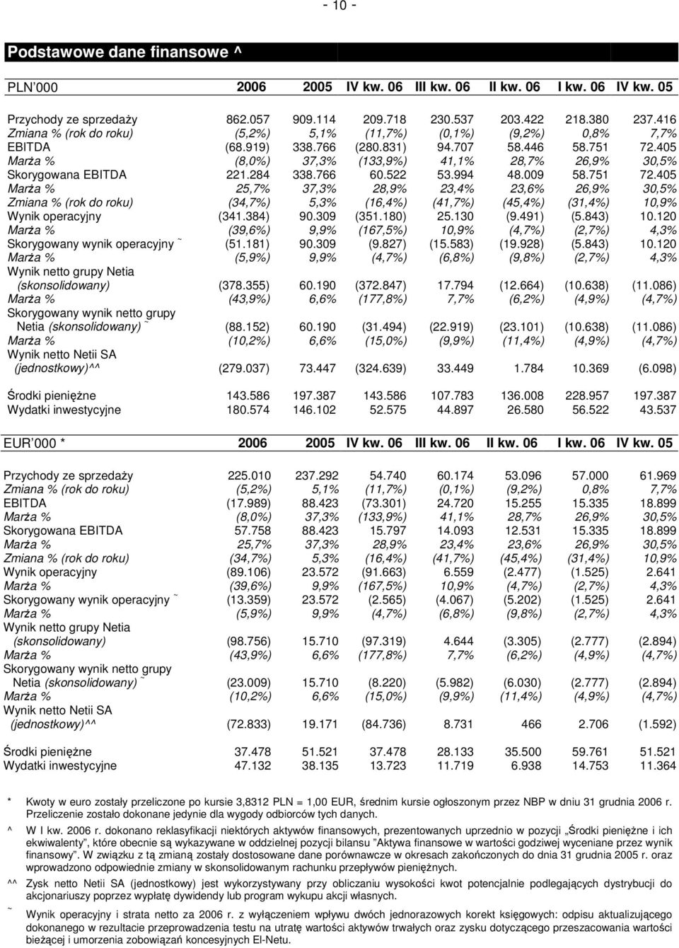 405 MarŜa % (8,0%) 37,3% (133,9%) 41,1% 28,7% 26,9% 30,5% Skorygowana EBITDA 221.284 338.766 60.522 53.994 48.009 58.751 72.