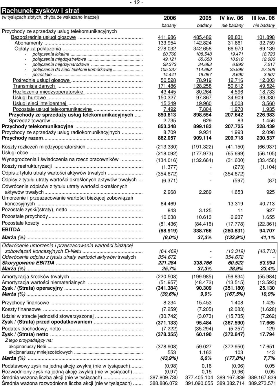 759 Opłaty za połączenia... 278.032 342.658 66.970 69.139 - połączenia lokalne... 80.760 108.548 19.471 18.723 - połączenia międzystrefowe...49.121 65.658 10.919 12.086 - połączenia międzynarodowe.