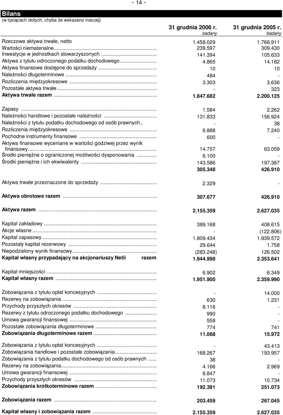 .. 10 10 NaleŜności długoterminowe... 484 - Rozliczenia międzyokresowe... 3.303 3.636 Pozostałe aktywa trwałe... - 323 Aktywa trwałe razem... 1.847.682 2.200.125 Zapasy... 1.584 2.