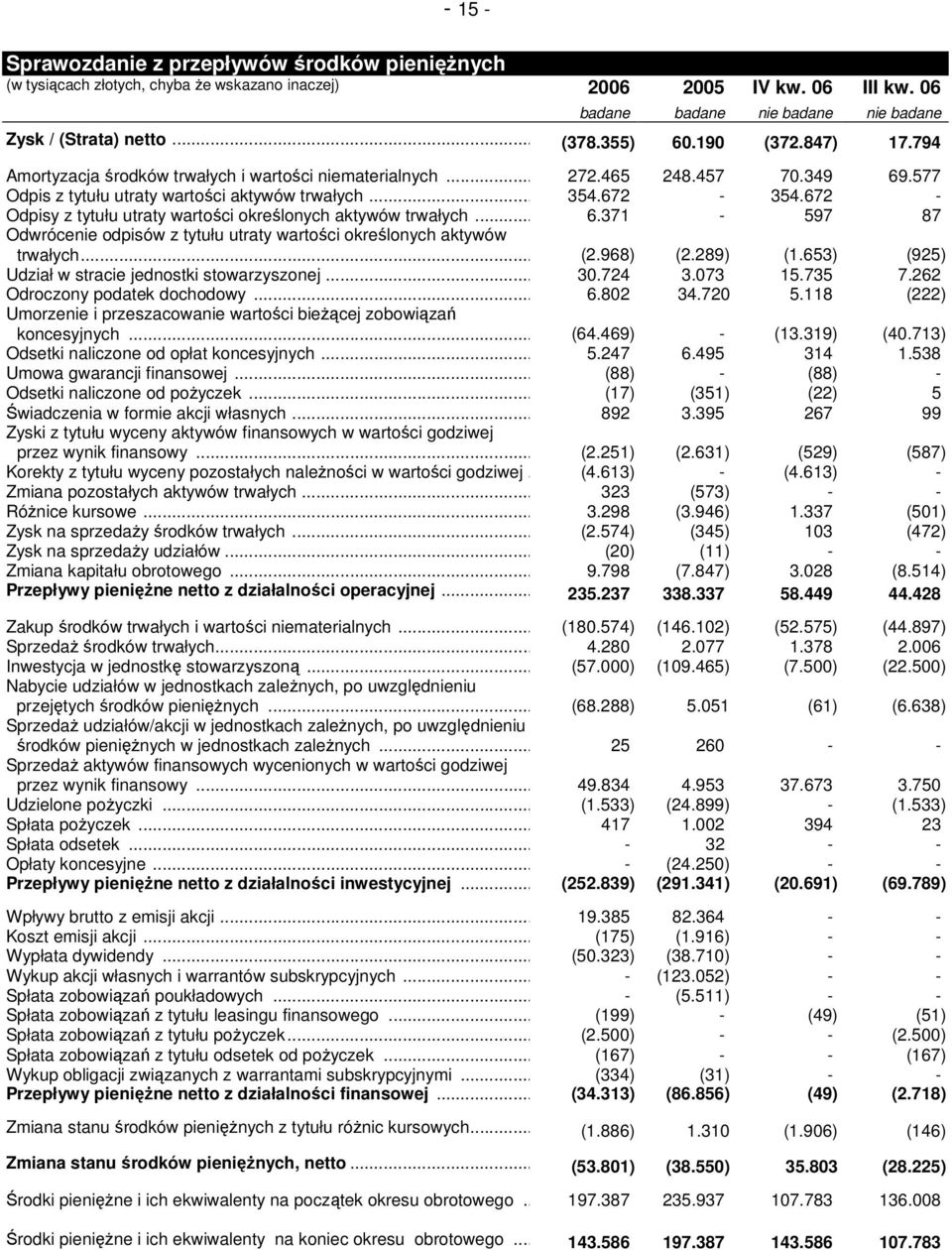 672 - Odpisy z tytułu utraty wartości określonych aktywów trwałych...6.371-597 87 Odwrócenie odpisów z tytułu utraty wartości określonych aktywów trwałych... (2.968) (2.289) (1.