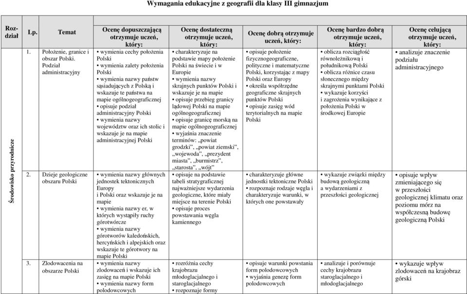 Zlodowacenia na obszarze wymienia cechy położenia wymienia zalety położenia państw sąsiadujących z Polską i wskazuje te państwa na mapie ogólnogeograficznej opisuje podział administracyjny województw