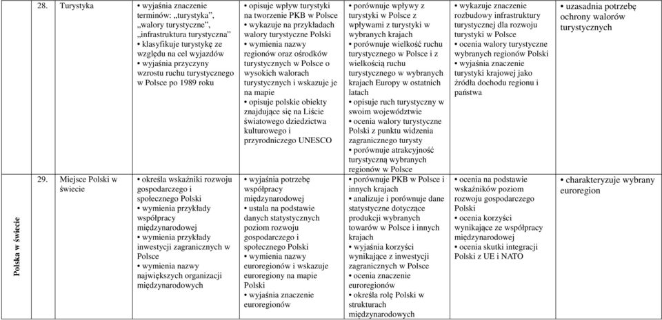 międzynarodowych opisuje wpływ turystyki na tworzenie PKB w wykazuje na przykładach walory turystyczne regionów oraz ośrodków turystycznych w o wysokich walorach turystycznych i wskazuje je na mapie