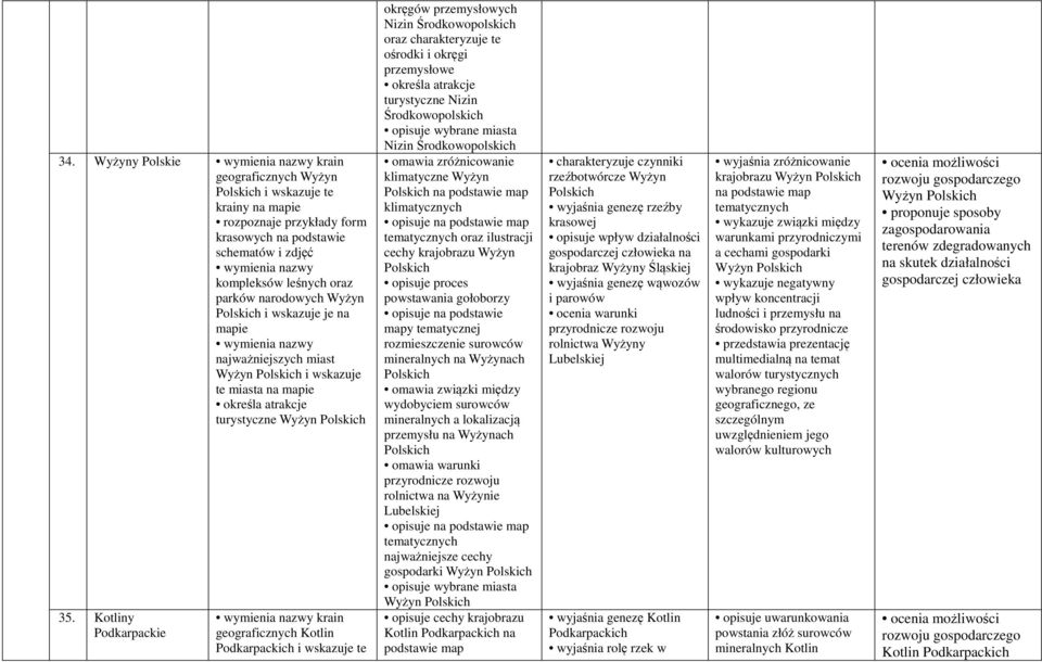 Kotliny Podkarpackie krain geograficznych Kotlin Podkarpackich i wskazuje te okręgów przemysłowych Nizin Środkowopolskich oraz charakteryzuje te ośrodki i okręgi przemysłowe określa atrakcje