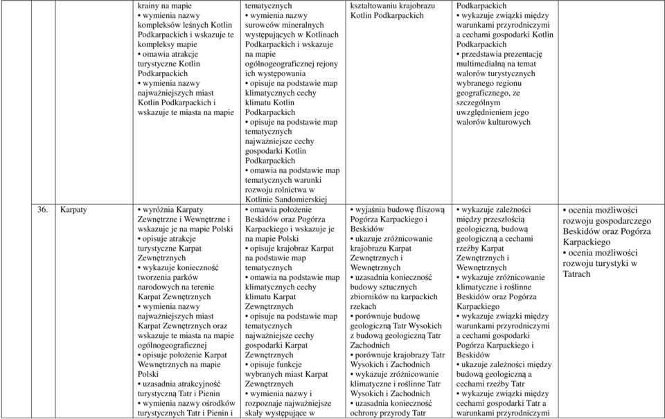 Karpaty wyróżnia Karpaty Zewnętrzne i Wewnętrzne i wskazuje je na mapie opisuje atrakcje turystyczne Karpat Zewnętrznych wykazuje konieczność tworzenia parków narodowych na terenie Karpat