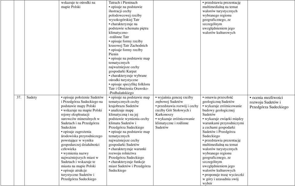 przyrodniczego powstające w wyniku gospodarczej działalności człowieka najważniejszych miast w Sudetach i wskazuje te miasta na mapie opisuje atrakcje turystyczne Sudetów i Przedgórza Sudeckiego