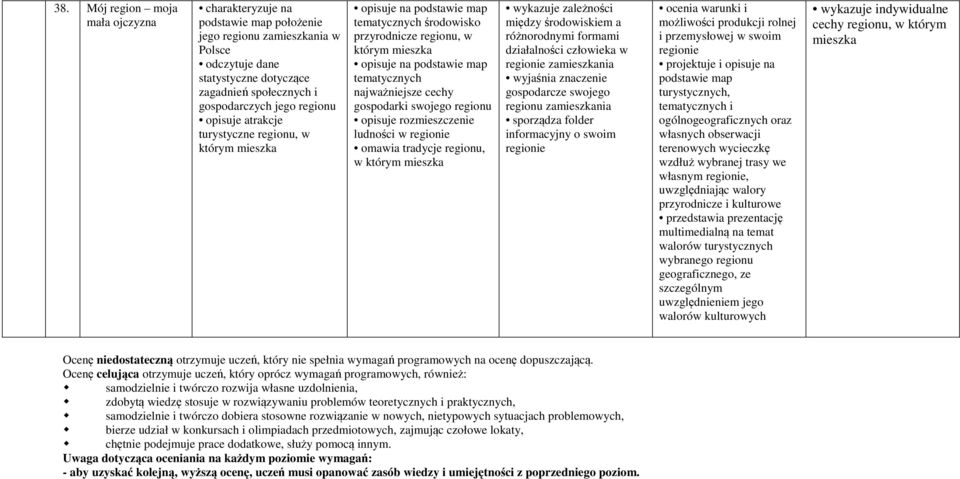 w którym mieszka wykazuje zależności między środowiskiem a różnorodnymi formami działalności człowieka w regionie zamieszkania gospodarcze swojego regionu zamieszkania sporządza folder informacyjny o