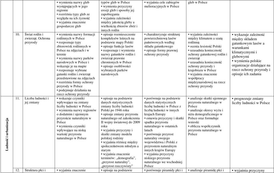 zdjęciach i w terenie parków narodowych w i wskazuje je na mapie rozpoznaje wybrane gatunki roślin i zwierząt przedstawione na zdjęciach rozróżnia formy ochrony przyrody w podejmuje działania na