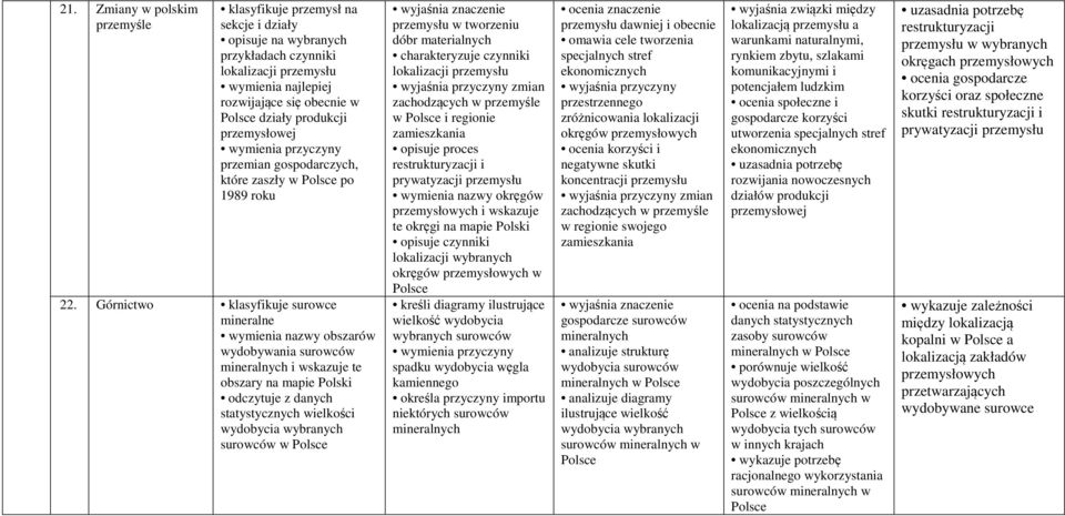 Górnictwo klasyfikuje surowce mineralne obszarów wydobywania surowców mineralnych i wskazuje te obszary na mapie odczytuje z danych statystycznych wielkości wydobycia wybranych surowców w przemysłu w