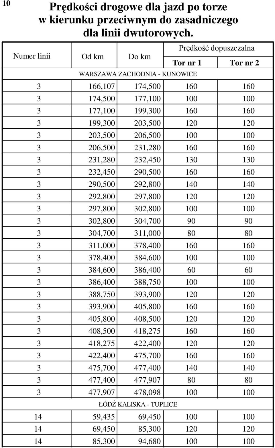 206,500 100 100 3 206,500 231,280 160 160 3 231,280 232,450 130 130 3 232,450 290,500 160 160 3 290,500 292,800 140 140 3 292,800 297,800 120 120 3 297,800 302,800 100 100 3 302,800 304,700 90 90 3