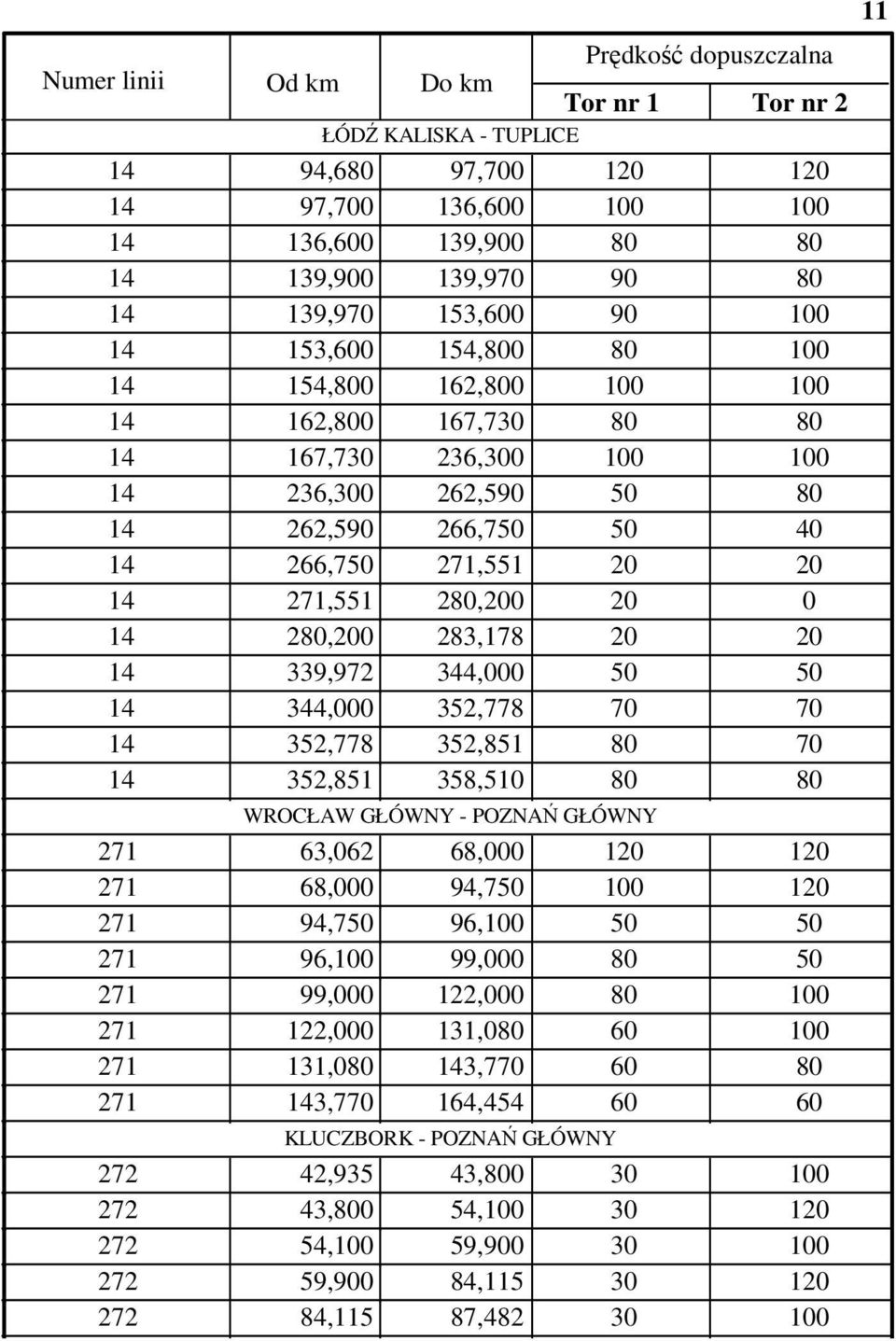 271,551 280,200 20 0 14 280,200 283,178 20 20 14 339,972 344,000 50 50 14 344,000 352,778 70 70 14 352,778 352,851 80 70 14 352,851 358,510 80 80 WROCŁAW GŁÓWNY - POZNAŃ GŁÓWNY 271 63,062 68,000 120