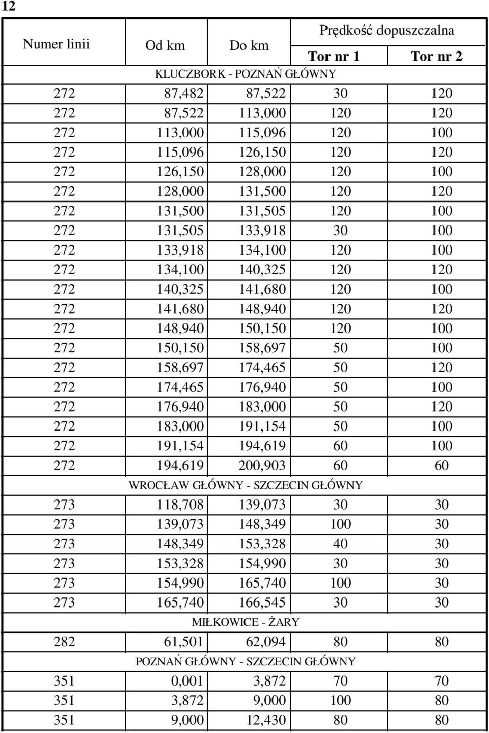 272 141,680 148,940 120 120 272 148,940 150,150 120 100 272 150,150 158,697 50 100 272 158,697 174,465 50 120 272 174,465 176,940 50 100 272 176,940 183,000 50 120 272 183,000 191,154 50 100 272