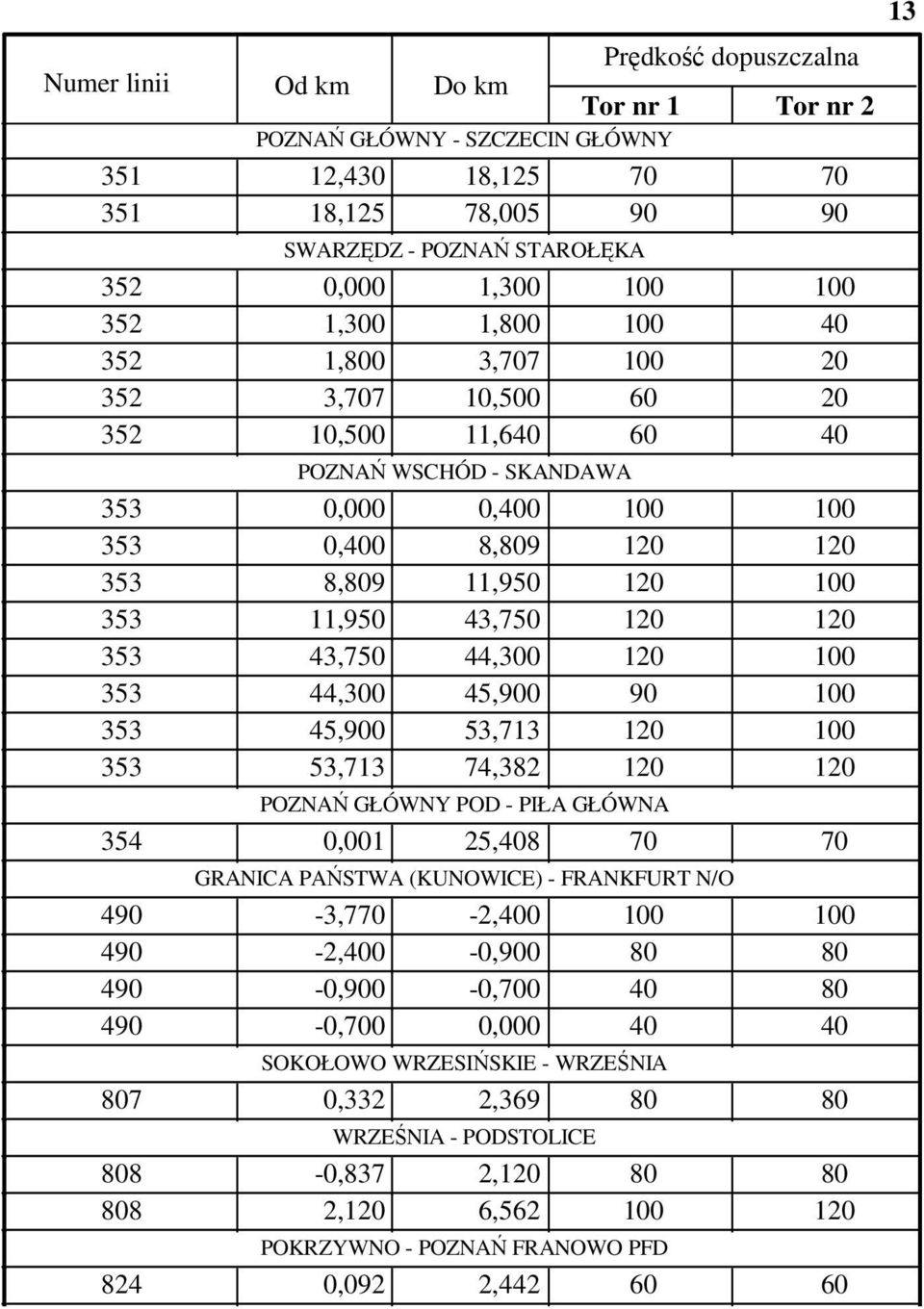 43,750 120 120 353 43,750 44,300 120 100 353 44,300 45,900 90 100 353 45,900 53,713 120 100 353 53,713 74,382 120 120 POZNAŃ GŁÓWNY POD - PIŁA GŁÓWNA 354 0,001 25,408 70 70 GRANICA PAŃSTWA (KUNOWICE)