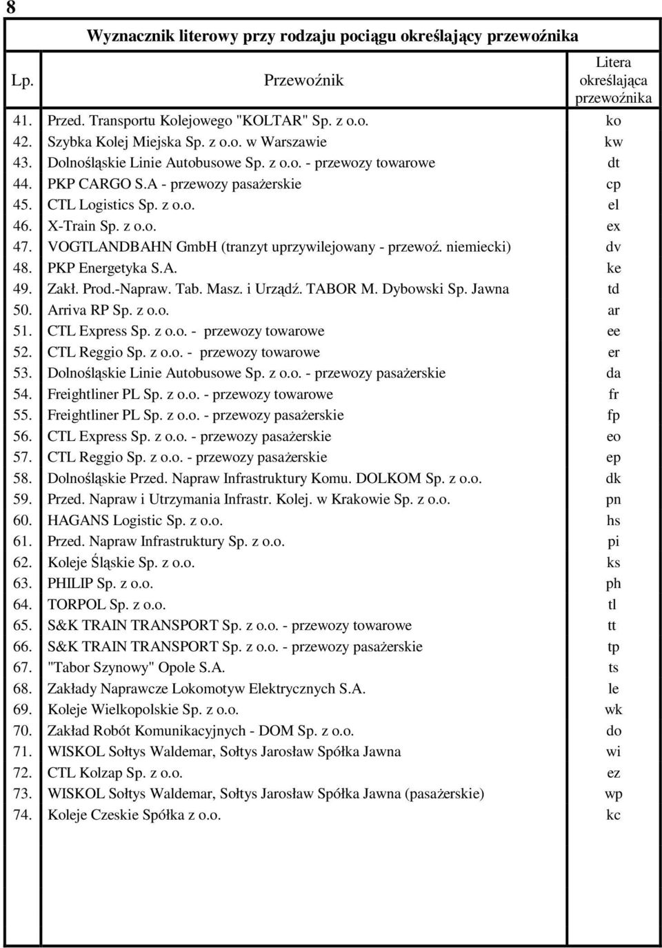 VOGTLANDBAHN GmbH (tranzyt uprzywilejowany - przewoź. niemiecki) dv 48. PKP Energetyka S.A. ke 49. Zakł. Prod.-Napraw. Tab. Masz. i Urządź. TABOR M. Dybowski Sp. Jawna td 50. Arriva RP Sp. z o.o. ar 51.