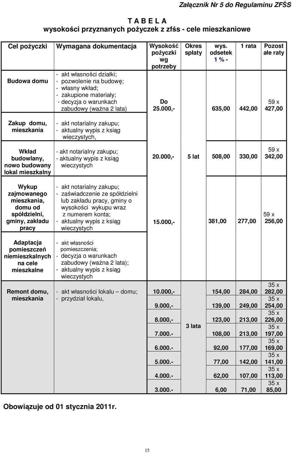 odsetek 1 % - 635,00 442,00 1 rata Pozost ałe raty 59 x 427,00 Zakup domu, mieszkania - akt notarialny zakupu; - aktualny wypis z ksiąg wieczystych, Wkład budowlany, nowo budowany lokal mieszkalny -