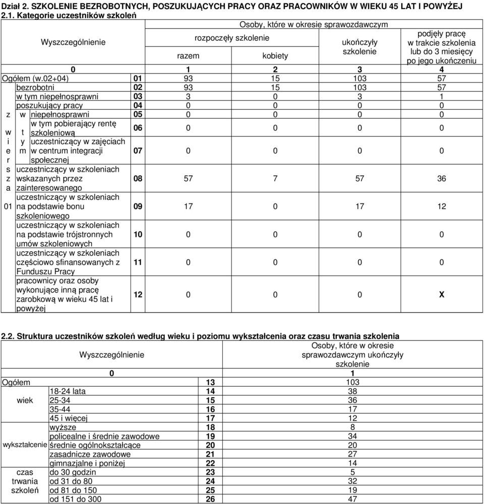 02+04) 01 93 15 103 57 bezrobotni 02 93 15 103 57 w tym niepełnosprawni 03 3 0 3 1 poszukujący pracy 04 0 0 0 0 z w niepełnosprawni 05 0 0 0 0 w i e r s z a t y m w tym pobierający rentę szkoleniową