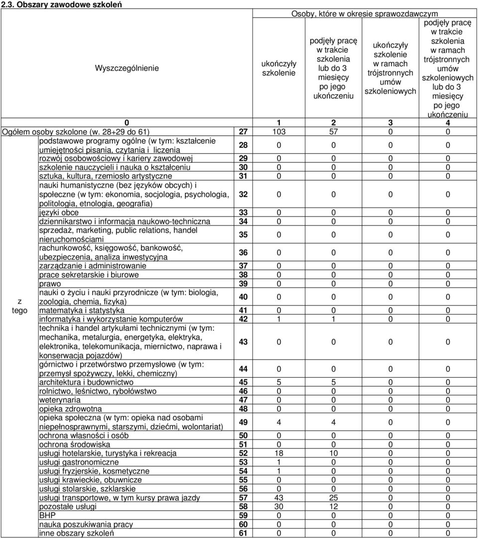 28+29 do 61) 27 103 57 0 0 podstawowe programy ogólne (w tym: kształcenie 28 0 0 0 0 umiejętności pisania, czytania i liczenia rozwój osobowościowy i kariery zawodowej 29 0 0 0 0 nauczycieli i nauka