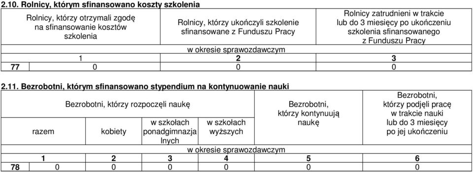 Bezrobotni, którym sfinansowano stypendium na kontynuowanie nauki Bezrobotni, którzy rozpoczęli naukę w szkołach ponadgimnazja lnych w szkołach