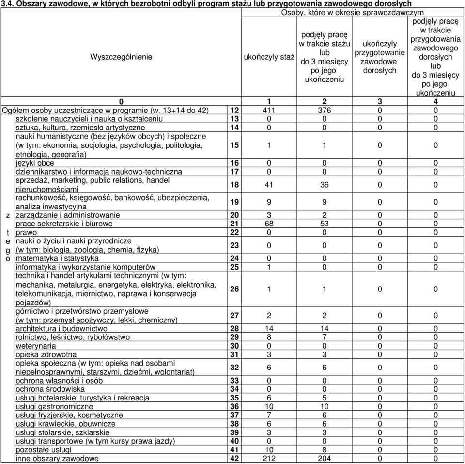 13+14 do 42) 12 411 376 0 0 nauczycieli i nauka o kształceniu 13 0 0 0 0 sztuka, kultura, rzemiosło artystyczne 14 0 0 0 0 nauki humanistyczne (bez języków obcych) i społeczne (w tym: ekonomia,