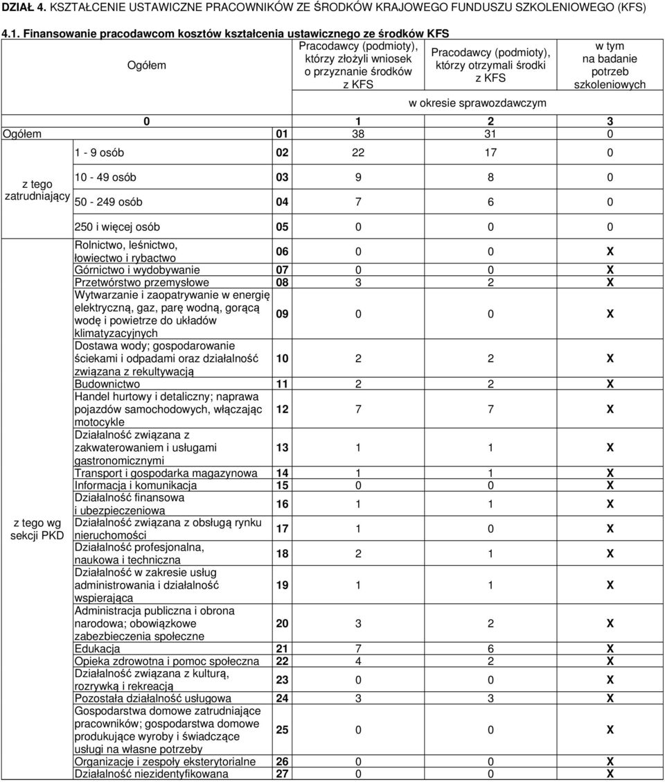 z KFS w tym na badanie potrzeb 0 1 2 3 Ogółem 01 38 31 0 1-9 osób 02 22 17 0 10-49 osób 03 9 8 0 z tego zatrudniający 50-249 osób 04 7 6 0 z tego wg sekcji PKD 250 i więcej osób 05 0 0 0 Rolnictwo,