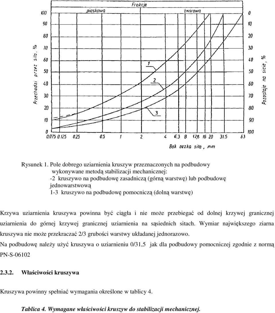 kruszywo na podbudowę pomocniczą (dolną warstwę) Krzywa uziarnienia kruszywa powinna być ciągła i nie moŝe przebiegać od dolnej krzywej granicznej uziarnienia do górnej krzywej granicznej