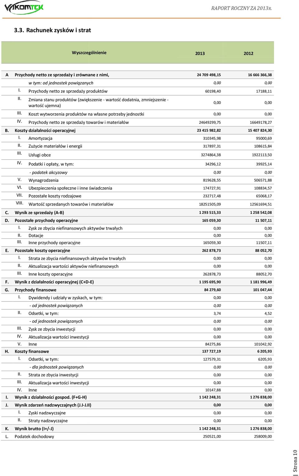 Przychody netto ze sprzedży towrów i mteriłów 464999,75 664978,7 B. Koszty dziłlności opercyjnej 3 45 98,8 540784,30 I. Amortyzcj 30345,98 95000,69 II. Zużycie mteriłów i energii 37897,3 0865,84 III.