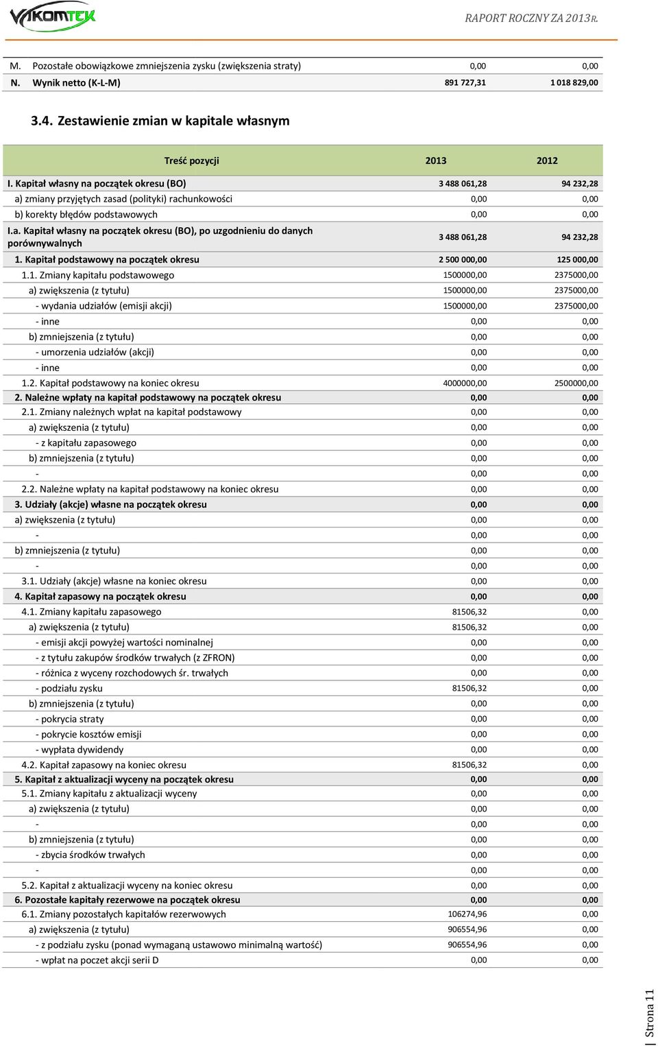 Kpitł podstwowy n początek okresu.. Zminy kpitłu podstwowego ) zwiększeni (z tytułu) wydni udziłów (emisji kcji) inne ) zmniejszeni (z tytułu) umorzeni udziłów (kcji) inne.