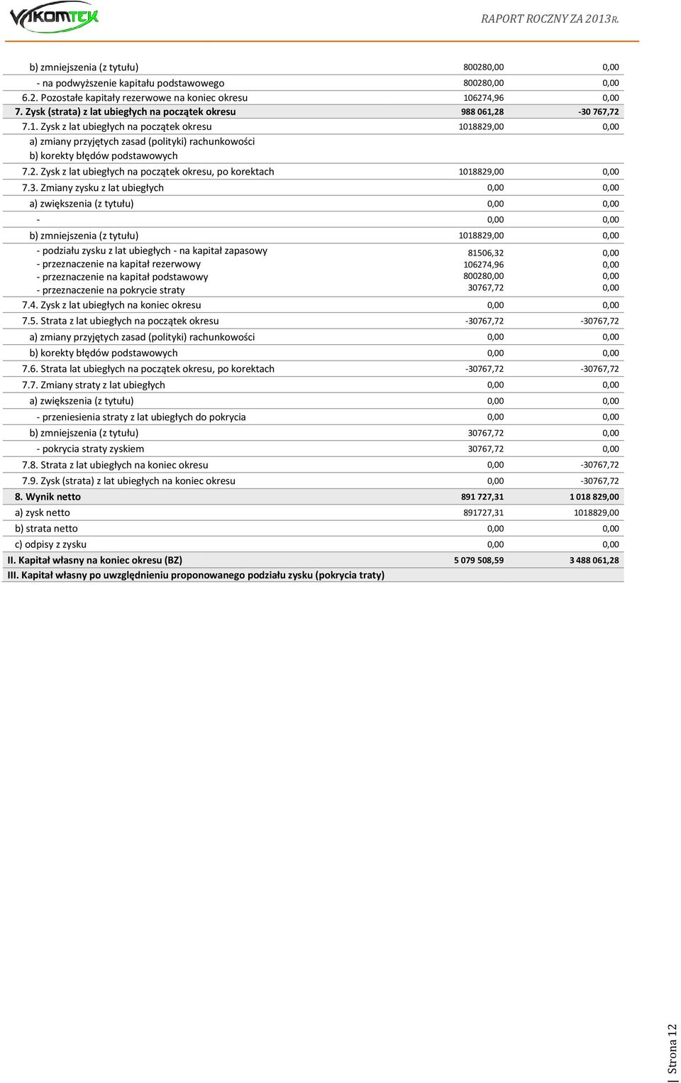 . Zysk z lt uiegłych n początek okresu, po korektch 0889,00 7.3.