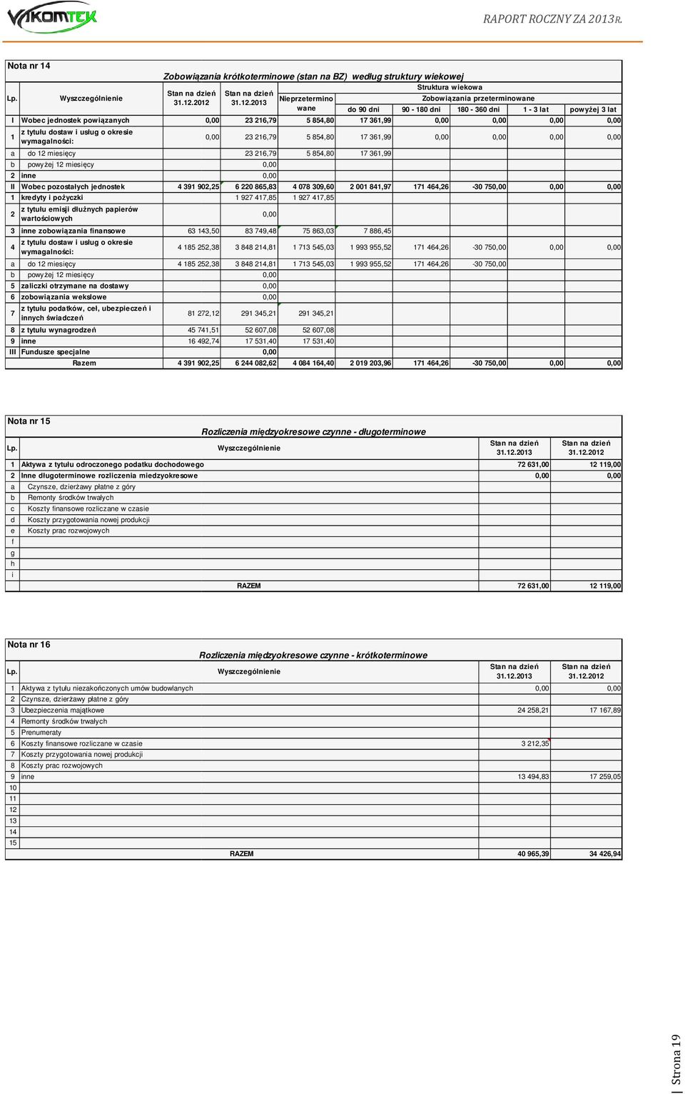 uezpieczeń i innych świdczeń z tytułu wyngrodzeń inne III Fundusze specjlne Rzem Zoowiązni krótkoterminowe (stn n BZ) według struktury wiekowej Struktur wiekow Stn n dzień Stn n dzień Nieprzetermino