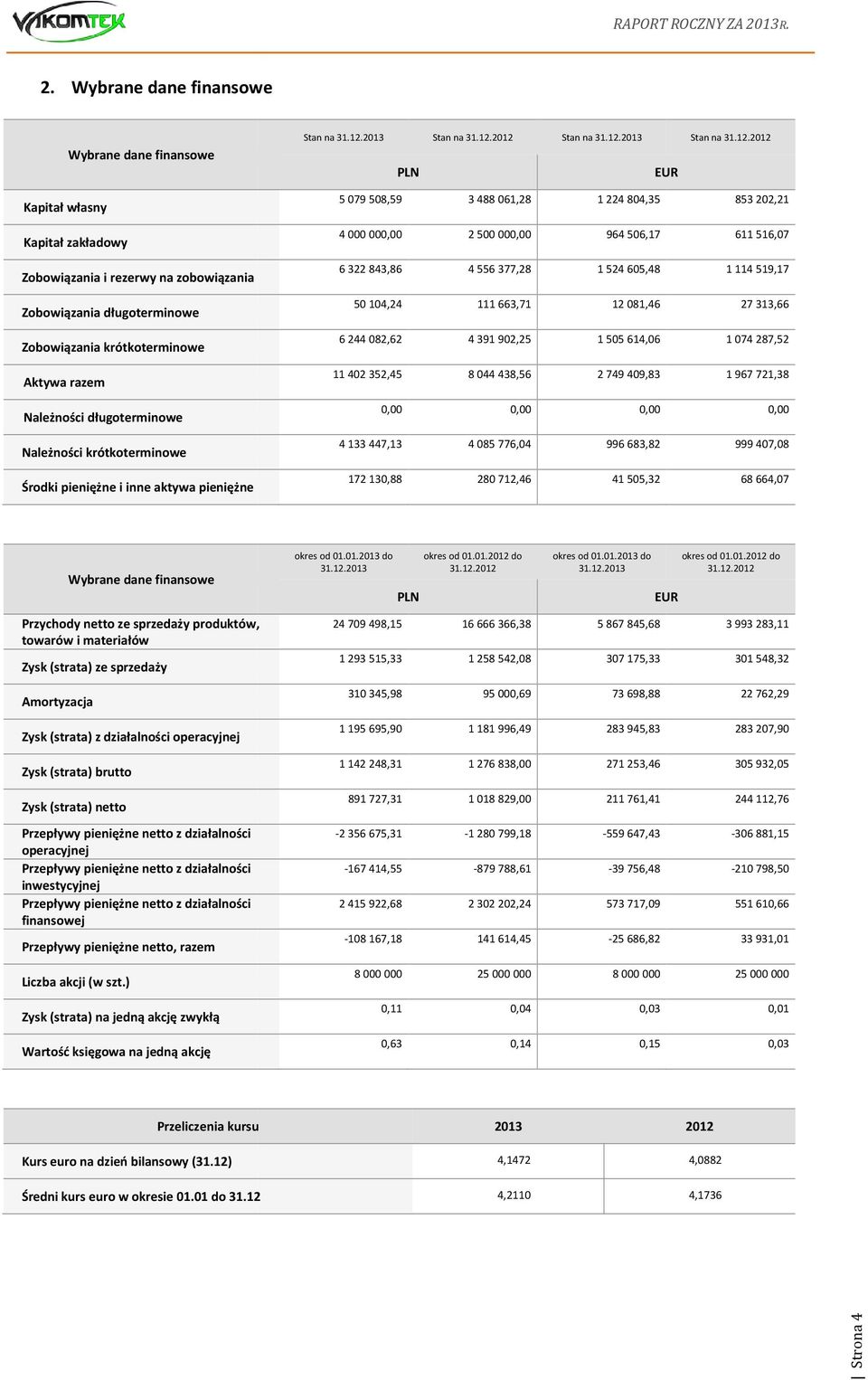 .0 PLN 5 079 508,59 3 488 06,8 EUR 4 804,35 853 0, 4 000 00 500 00 964 506,7 6 56,07 6 3 843,86 4 556 377,8 54 605,48 4 59,7 50 04,4 663,7 08,46 7 33,66 6 44 08,6 4 39 90,5 505 64,06 074 87,5 40