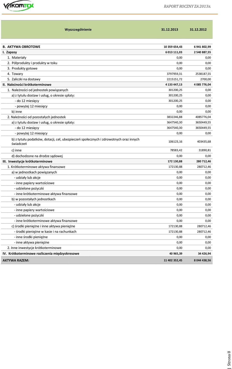 Nleżności od pozostłych jednostek ) z tytułu dostw i usług, o okresie spłty: 3647540,30 3650449,55 do miesięcy powyżej miesięcy ) z tytułu podtków, dotcji, ceł, uezpieczeń społecznych i zdrowotnych