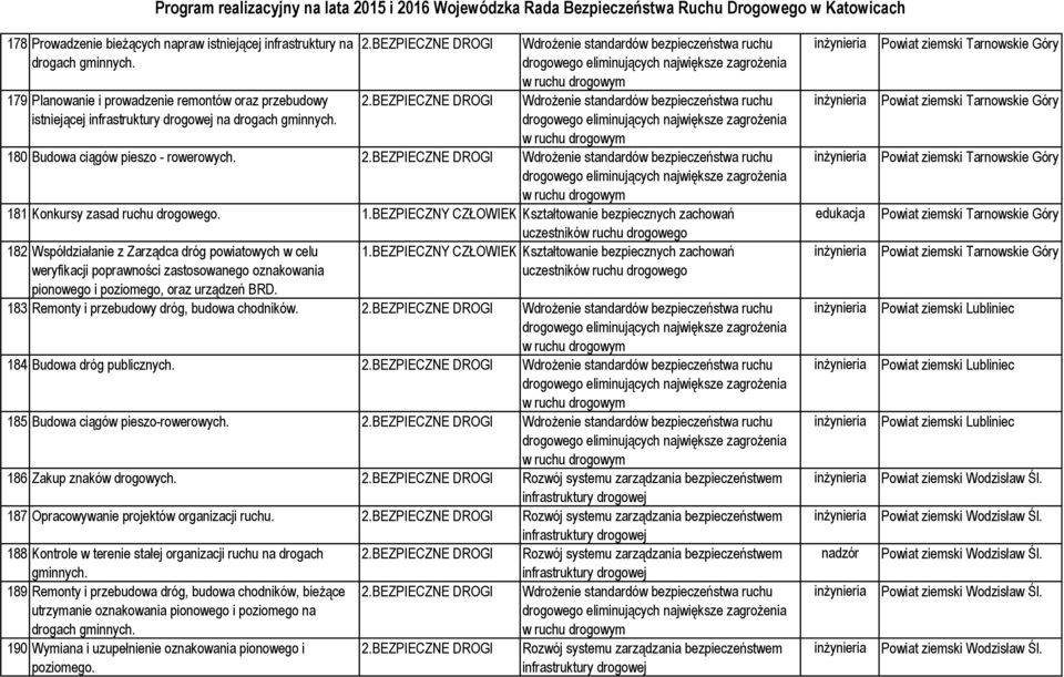 182 Współdziałanie z Zarządca dróg powiatowych w celu weryfikacji poprawności zastosowanego oznakowania pionowego i poziomego, oraz urządzeń BRD. 183 Remonty i przebudowy dróg, budowa chodników.